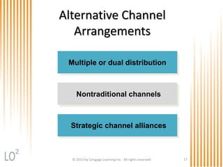© 2013 by Cengage Learning Inc. All rights reserved 17
Alternative Channel
Arrangements
Multiple or dual distribution
Strategic channel alliances
Nontraditional channels
2
 