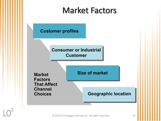 © 2013 by Cengage Learning Inc. All rights reserved 19
Market Factors
Market
Factors
That Affect
Channel
Choices
Customer profiles
Consumer or Industrial
Customer
Size of market
Geographic location
2
 
