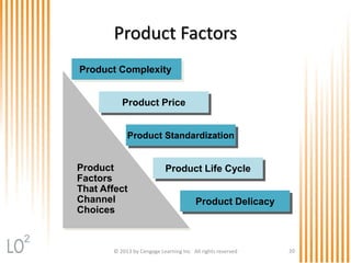 © 2013 by Cengage Learning Inc. All rights reserved 20
Product Factors
Product
Factors
That Affect
Channel
Choices
Product Complexity
Product Standardization
Product Life Cycle
Product Delicacy
Product Price
2
 