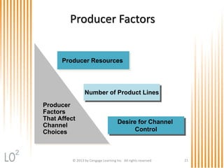 © 2013 by Cengage Learning Inc. All rights reserved 21
Producer Factors
Producer
Factors
That Affect
Channel
Choices
Producer Resources
Number of Product Lines
Desire for Channel
Control
2
 