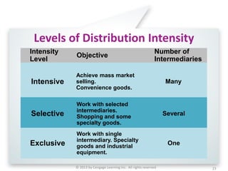 © 2013 by Cengage Learning Inc. All rights reserved 23
Levels of Distribution Intensity
Intensive
Achieve mass market
selling.
Convenience goods.
Many
Selective
Exclusive
Work with selected
intermediaries.
Shopping and some
specialty goods.
Work with single
intermediary. Specialty
goods and industrial
equipment.
Several
One
Intensity
Level
Objective
Number of
Intermediaries
 
