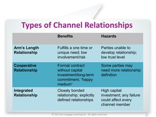 © 2013 by Cengage Learning Inc. All rights reserved 25
Benefits Hazards
Arm’s Length
Relationship
Fulfills a one time or
unique need; low
involvement/risk
Parties unable to
develop relationship;
low trust level
Cooperative
Relationship
Formal contract
without capital
investment/long-term
commitment; “happy
medium”
Some parties may
need more relationship
definition
Integrated
Relationship
Closely bonded
relationship; explicitly
defined relationships
High capital
investment; any failure
could affect every
channel member
Types of Channel Relationships
 