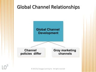 Global Channel Relationships
3
Global Channel
Development
Channel
policies differ
Gray marketing
channels
© 2013 by Cengage Learning Inc. All rights reserved
 