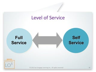 © 2013 by Cengage Learning Inc. All rights reserved 38
Level of Service
Full
Service
Self
Service
5
 