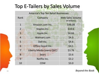 Top E-Tailers by Sales Volume
50
America's Top Ten Retail Businesses
Rank Company Web Sales Volume
(in billions)
1 Amazon.com Inc. $48.08
2 Staples Inc. $10.6
3 Apple Inc. $6.66
4 Walmart.com $4.9
5 Dell Inc. $4.6
6 Office Depot Inc. $4.1
7 Liberty Media (owns QVC) $3.76
8 Sears $3.6
9 Netflix Inc. $3.2
10 CDW $3.0
Beyond the Book
 