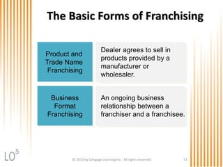 © 2013 by Cengage Learning Inc. All rights reserved 51
The Basic Forms of Franchising
Product and
Trade Name
Franchising
Dealer agrees to sell in
products provided by a
manufacturer or
wholesaler.
Business
Format
Franchising
An ongoing business
relationship between a
franchiser and a franchisee.
5
 