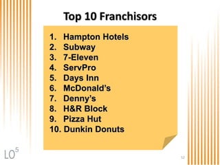 52
Top 10 Franchisors
1. Hampton Hotels
2. Subway
3. 7-Eleven
4. ServPro
5. Days Inn
6. McDonald’s
7. Denny’s
8. H&R Block
9. Pizza Hut
10. Dunkin Donuts
5
 