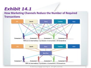 © 2013 by Cengage Learning Inc. All rights reserved 9
Exhibit 14.1
How Marketing Channels Reduce the Number of Required
Transactions
 