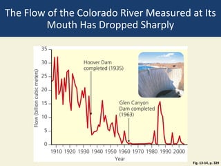 The Flow of the Colorado River Measured at Its
         Mouth Has Dropped Sharply




                                         Fig. 13-14, p. 329
 
