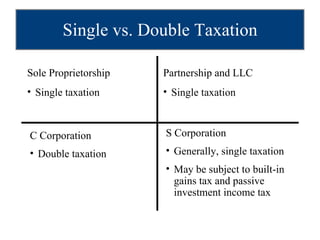 Single vs. Double Taxation Sole Proprietorship Single taxation Partnership and LLC Single taxation C Corporation Double taxation S Corporation Generally, single taxation May be subject to built-in gains tax and passive investment income tax 