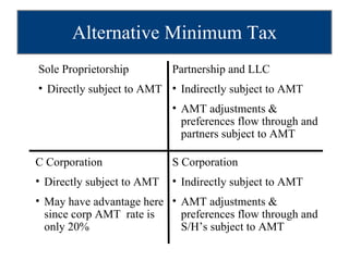 Alternative Minimum Tax Sole Proprietorship Directly subject to AMT Partnership and LLC Indirectly subject to AMT AMT adjustments &  preferences flow through and partners subject to AMT C Corporation Directly subject to AMT May have advantage here since corp AMT  rate is only 20% S Corporation Indirectly subject to AMT AMT adjustments &  preferences flow through and S/H’s subject to AMT 