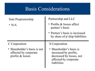 Basis Considerations Sole Proprietorship N/A Partnership and LLC Profits & losses affect partner’s basis Partner’s basis is increased by share of p’ship liabilities C Corporation Shareholder’s basis is not affected by corporate profits & losses S Corporation Shareholder’s basis is increased by profits, decreased by losses, not affected by corporate liabilities 