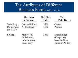 Tax Attributes of Different  Business Forms  (slide 1 of 19)   Maximum Max Tax   Tax   # Owners    Rate    Paid By  . Sole Prop. One individual   35% Owner Partnership At least two   35% Partner (or LLC) S Corp. Max = 100   35% Shareholder Individuals, (Corp. may estates, some have built-in   trusts only gains or PII tax) 