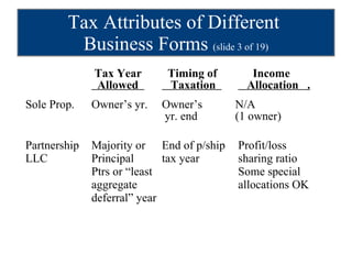 Tax Attributes of Different  Business Forms  (slide 3 of 19)   Tax Year   Timing of   Income   Allowed    Taxation    Allocation  . Sole Prop. Owner’s yr. Owner’s   N/A    yr. end   (1 owner) Partnership Majority or End of p/ship   Profit/loss LLC Principal  tax year   sharing ratio     Ptrs or “least    Some special     aggregate    allocations OK   deferral” year 