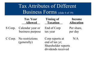 Tax Attributes of Different  Business Forms  (slide 4 of 19)     Tax Year  Timing of   Income   Allowed    Taxation  Allocation S Corp.  Calendar year or End of Corp Per share,   business purpose tax year per day C Corp.  No restrictions Corp reports at N/A   (generally) end of tax yr; Shareholder reports dividends received 