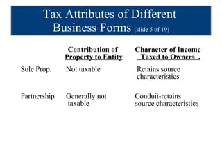 Tax Attributes of Different  Business Forms  (slide 5 of 19)   Contribution of Character of Income     Property to Entity     Taxed to Owners  . Sole Prop.  Not taxable  Retains source   characteristics Partnership  Generally not Conduit-retains    taxable source characteristics 