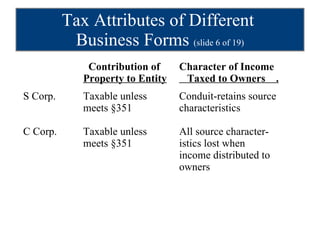 Tax Attributes of Different  Business Forms  (slide 6 of 19)   Contribution of Character of Income  Property to Entity   Taxed to Owners  . S Corp. Taxable unless  Conduit-retains source meets §351   characteristics C Corp. Taxable unless All source character- meets §351   istics lost when  income distributed to    owners 