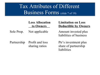 Tax Attributes of Different  Business Forms  (slide 7 of 19) Loss Allocation Limitation on Loss   to Owners  Deductible by Owners Sole Prop. Not applicable Amount invested plus liabilities of business Partnership Profit and loss Ptr’s investment plus sharing ratios share of partnership liabilities 