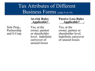 Tax Attributes of Different  Business Forms  (slide 9 of 19) At-risk Rules   Passive Loss Rules   Applicable?    Applicable?  . Sole Prop., Yes, at the   Yes, at the Partnership owner, partner   owner, partner or and S Corp. or shareholder    shareholder level. level.  Indefinite    Indefinite carryover carryover of    of unused losses unused losses 