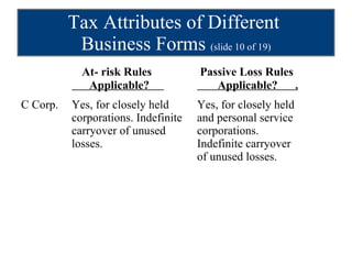 Tax Attributes of Different  Business Forms  (slide 10 of 19)   At- risk Rules  Passive Loss Rules   Applicable?    Applicable?  . C Corp. Yes, for closely held Yes, for closely held corporations. Indefinite and personal service carryover of unused corporations.    losses.     Indefinite carryover    of unused losses. 