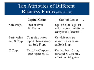 Tax Attributes of Different  Business Forms  (slide 11 of 19)   Capital Gains   Capital Losses  . Sole Prop.  Owner level Up to $3,000 against   0/15% tax ord. income. Indefinite carryover of excess. Partnership Conduit-owners Conduit-owners  and S Corp. report shares same report shares same   as Sole Prop. as Sole Prop. C Corp. Taxed at Corporate Carried back 3 yrs,   level up to 35 %. forward 5. Can only offset capital gains. 