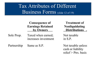 Tax Attributes of Different  Business Forms  (slide 12 of 19)   Consequence of   Treatment of Earnings Retained  Nonliquidating   by Owners    Distributions  . Sole Prop. Taxed when earned;  Not taxable increases investment in S.P. Partnership Same as S.P.   Not taxable unless   cash or liability  relief > Ptrs. basis 
