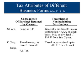 Tax Attributes of Different  Business Forms  (slide 13 of 19)   Consequence   Treatment of   Of Earnings Retained   Nonliquidating     by Owners    Distributions  . S Corp. Same as S.P.   Generally not taxable unless  distribution > AAA or stock  basis. May be dividend if E & P from Sub C year. C Corp. Taxed to corp. as  Taxed in yr received up to  earned. Possible  AE & P or if > stock basis. AE Tax. 