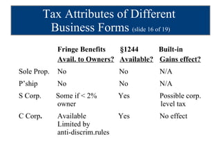 Tax Attributes of Different  Business Forms  (slide 16 of 19)   Fringe Benefits  §1244  Built-in   Avail. to Owners?   Available? Gains effect? Sole Prop.   No   No N/A P’ship   No   No N/A S Corp.  Some if < 2% Yes   Possible corp.   owner       level tax C Corp .   Available Yes   No effect   Limited by   anti-discrim.rules 