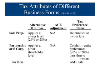 Tax Attributes of Different  Business Forms  (slide 18 of 19)   Tax    Alternative   ACE   Preference   Min. Tax  Adjustment   Items  . Sole Prop. Applies at  N/A Determined at  owner level owner level (26% or 28%) Partnership Applies at N/A Conduit—entity or S Corp. ptr or preferences  shareholder  (26% or 28%) level  pass thru to  owners for their  AMT calc. 