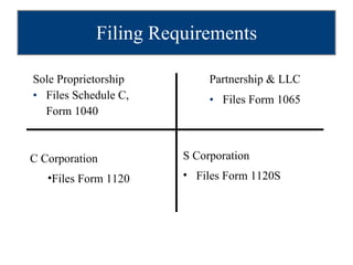 Filing Requirements Sole Proprietorship Files Schedule C, Form 1040 Partnership & LLC Files Form 1065 C Corporation Files Form 1120 S Corporation Files Form 1120S 