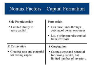 Nontax Factors—Capital Formation Sole Proprietorship Limited ability to raise capital  Partnership Can raise funds through pooling of owner resources Ltd. p’ship can raise capital from investors C Corporation Greatest ease and potential for raising capital S Corporation Greatest ease and potential for raising capital, but limited number of investors 