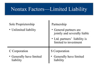 Nontax Factors—Limited Liability Sole Proprietorship Unlimited liability Partnership General partners are jointly and severally liable Ltd. partners’  liability is  limited to investment C Corporation Generally have limited liability S Corporation Generally have limited liability 