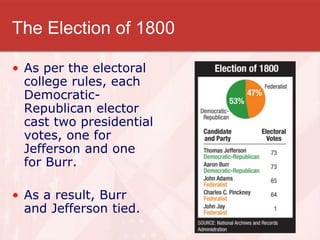 The Election of 1800
• As per the electoral
college rules, each
Democratic-
Republican elector
cast two presidential
votes, one for
Jefferson and one
for Burr.
• As a result, Burr
and Jefferson tied.
 