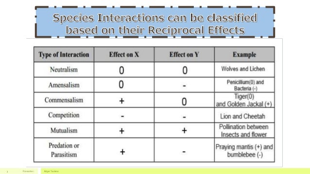 Chapter 13: Species Interaction, Population Dynamics and Natural Sele…