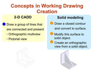 Concepts in Working Drawing Creation Draw a group of lines that are connected and present Orthographic multiview Pictorial view 2-D CADD Create an orthographic view from a solid object. Draw a closed contour and convert to surface. Modify this surface to solid object. Solid modeling 