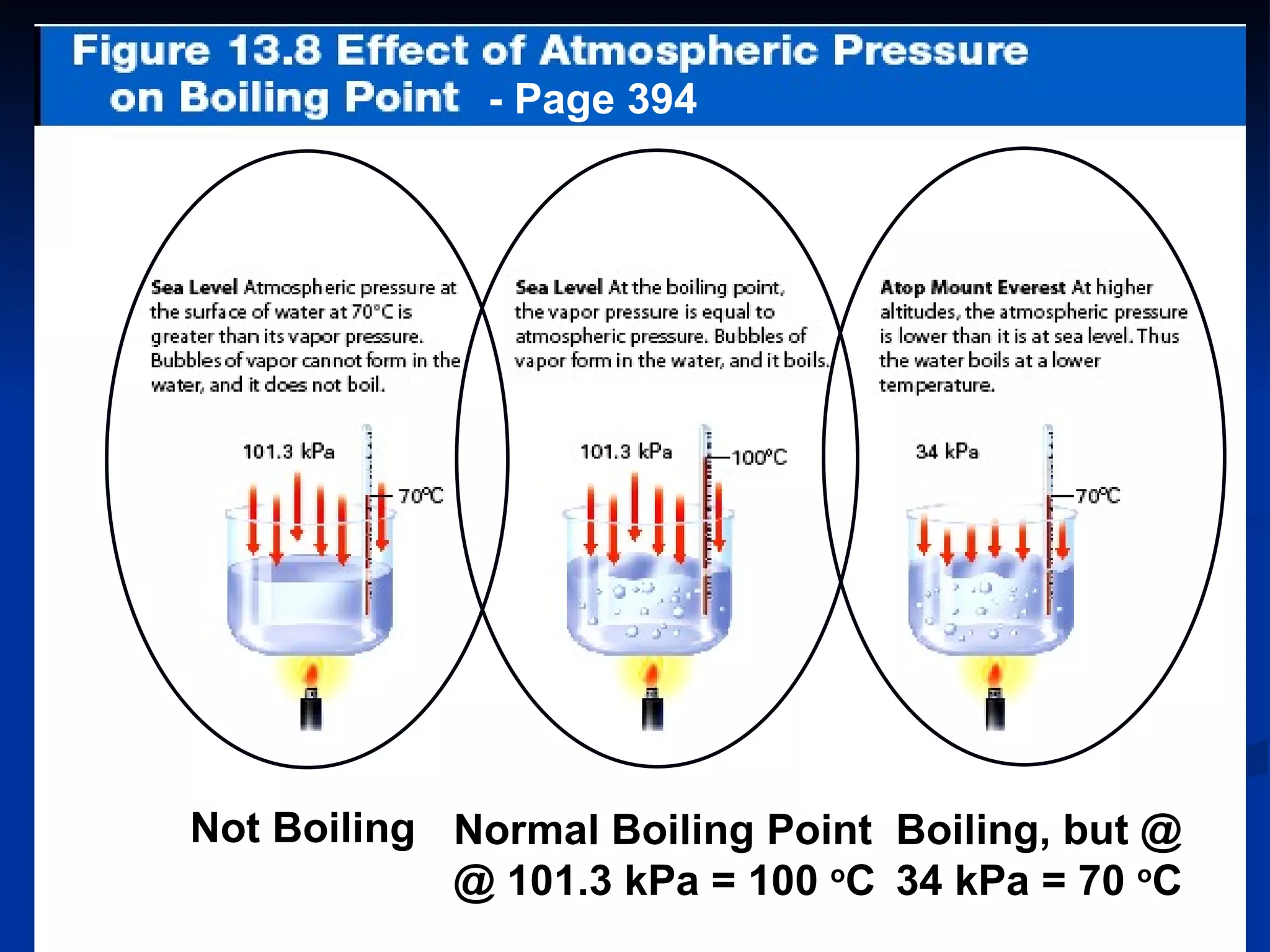 - Page 394 Not Boiling Normal Boiling Point @ 101.3 kPa = 100  o C Boiling, but @ 34 kPa = 70  o C 