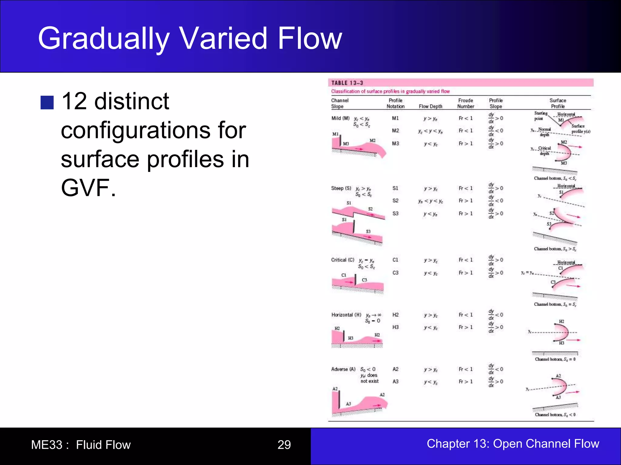 Gradually Varied Flow 
12 distinct 
configurations for 
surface profiles in 
GVF. 
ME33 : Fluid Flow 29 Chapter 13: Open Channel Flow 
 