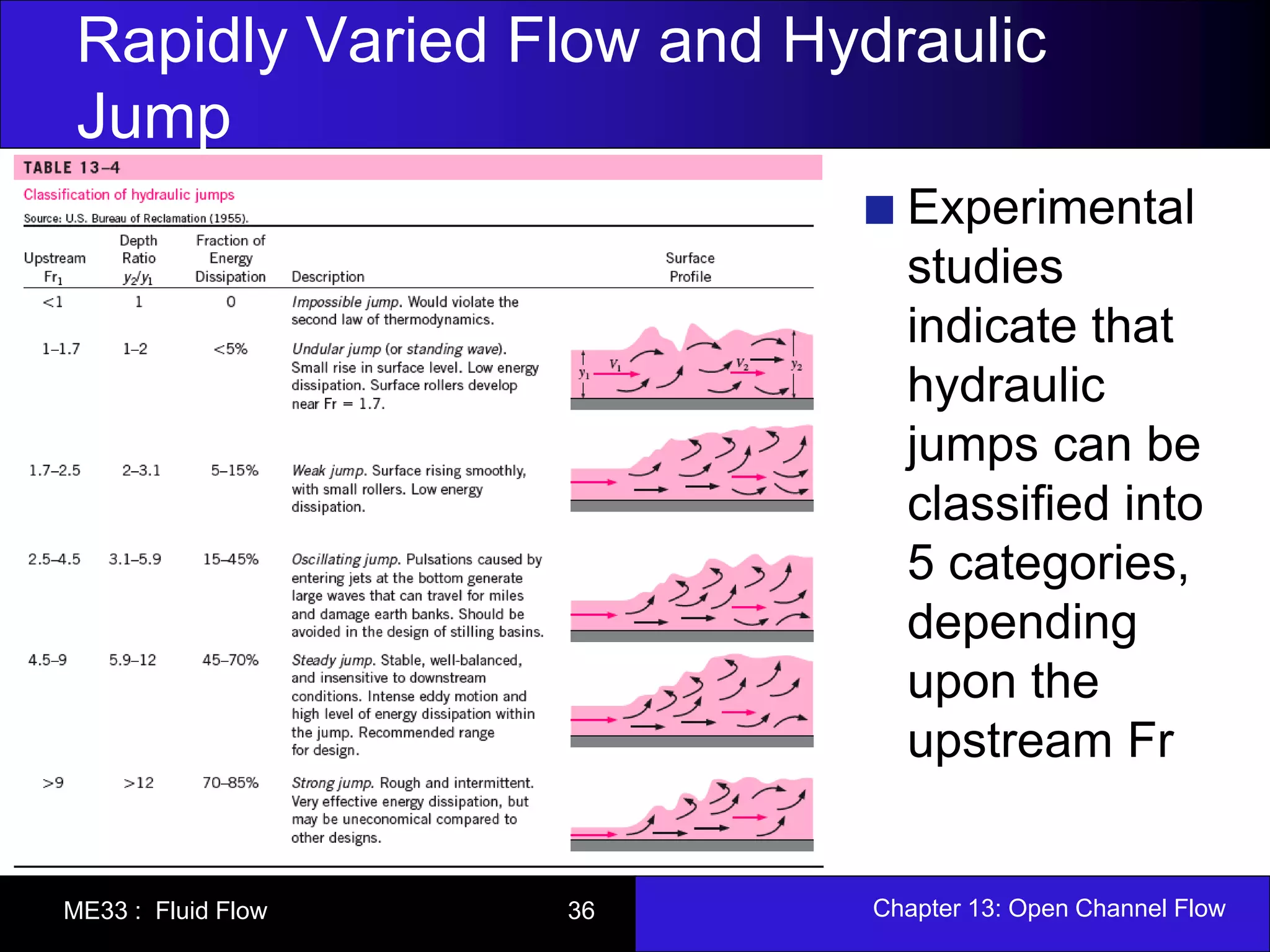 Rapidly Varied Flow and Hydraulic 
Jump 
Experimental 
studies 
indicate that 
hydraulic 
jumps can be 
classified into 
5 categories, 
depending 
upon the 
upstream Fr 
ME33 : Fluid Flow 36 Chapter 13: Open Channel Flow 
 