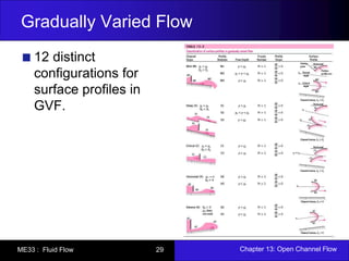 Gradually Varied Flow 
12 distinct 
configurations for 
surface profiles in 
GVF. 
ME33 : Fluid Flow 29 Chapter 13: Open Channel Flow 
 