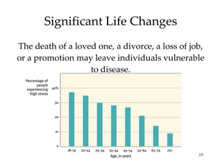 Significant Life Changes The death of a loved one, a divorce, a loss of job, or a promotion may leave individuals vulnerable to disease. 