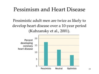 Pessimism and Heart Disease Pessimistic adult men are twice as likely to develop heart disease over a 10-year period (Kubzansky et al., 2001). 