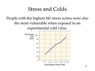 Stress and Colds People with the highest life stress scores were also the most vulnerable when exposed to an experimental cold virus. 
