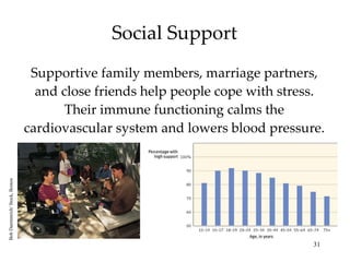 Social Support Supportive family members, marriage partners, and close friends help people cope with stress. Their immune functioning calms the cardiovascular system and lowers blood pressure. Bob Daemmrich/ Stock, Boston 