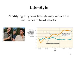 Life-Style Modifying a Type-A lifestyle may reduce the recurrence of heart attacks. Ghislain and Marie David De Lossy/ Getty Images 