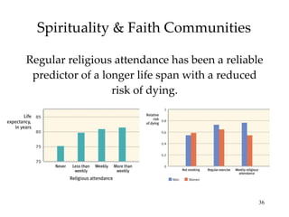 Spirituality & Faith Communities Regular religious attendance has been a reliable predictor of a longer life span with a reduced risk of dying. 