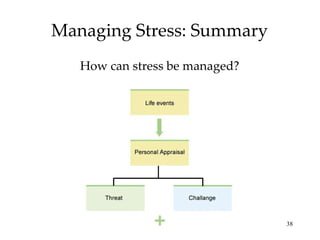 Managing Stress: Summary How can stress be managed? 