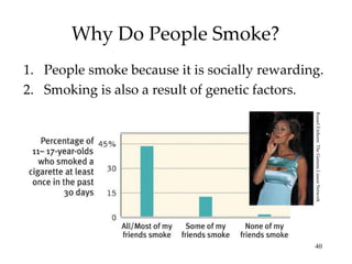 Why Do People Smoke? People smoke because it is socially rewarding. Smoking is also a result of genetic factors. Russel Einhorn/ The Gamma Liason Network 