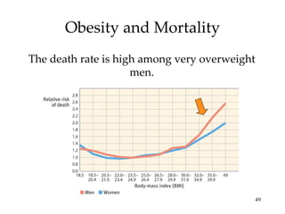 Obesity and Mortality The death rate is high among very overweight men. 