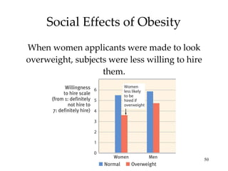Social Effects of Obesity When women applicants were made to look overweight, subjects were less willing to hire them. 