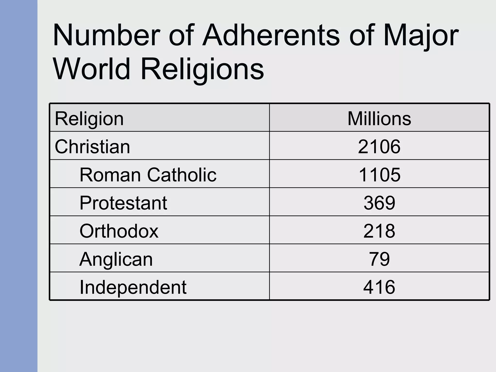 Number of Adherents of Major World Religions Religion Millions Christian 2106 Roman Catholic 1105 Protestant 369 Orthodox 218 Anglican 79 Independent 416 